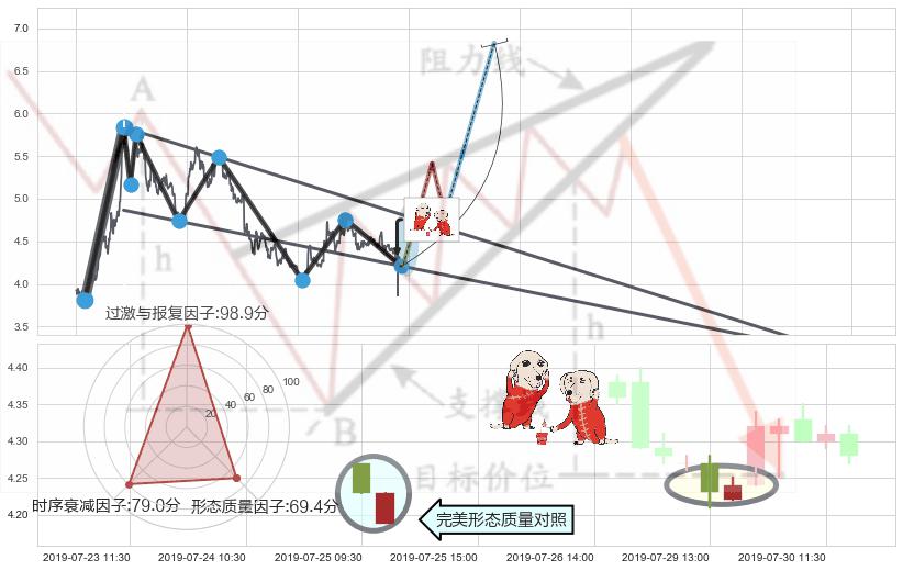 好友反攻+底部尽头线（上山虎）+上涨孤独十字星+单针探底（定海神针） ➕ 突破整理
