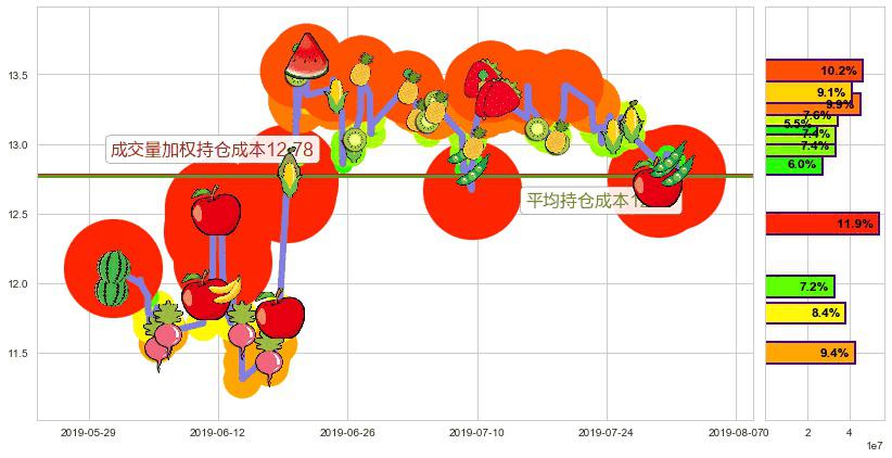 华泰证券(hk06886)持仓成本图-阿布量化