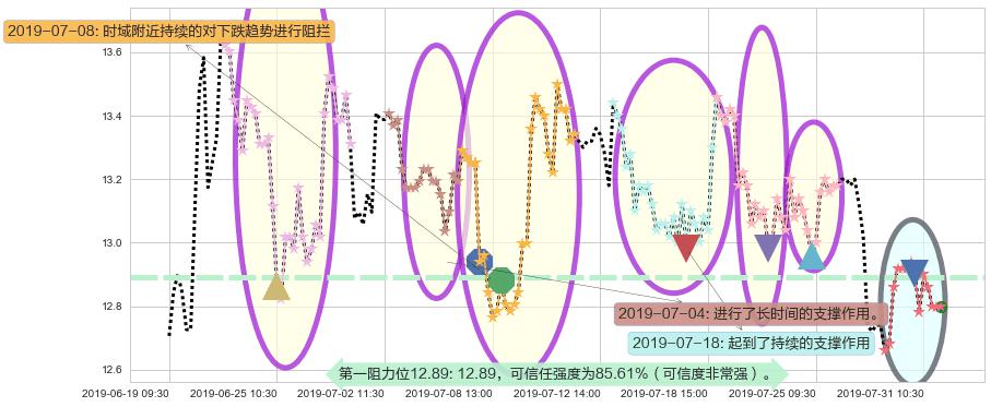 华泰证券阻力支撑位图-阿布量化