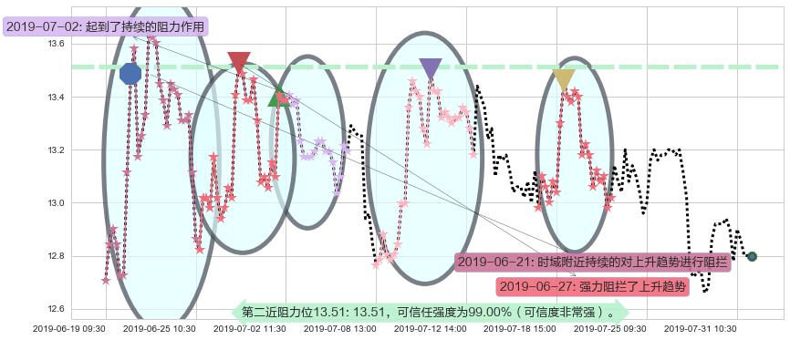 华泰证券阻力支撑位图-阿布量化