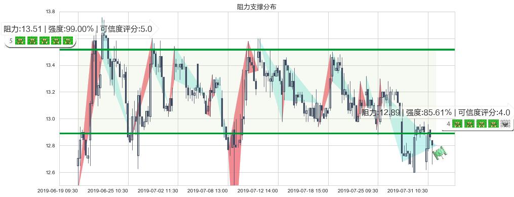 华泰证券(hk06886)阻力支撑位图-阿布量化