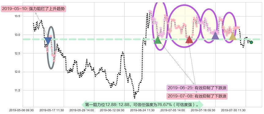 华泰证券阻力支撑位图-阿布量化