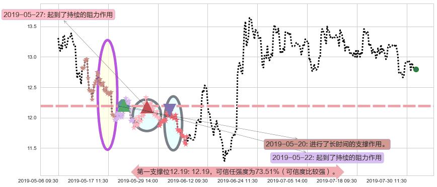 华泰证券阻力支撑位图-阿布量化