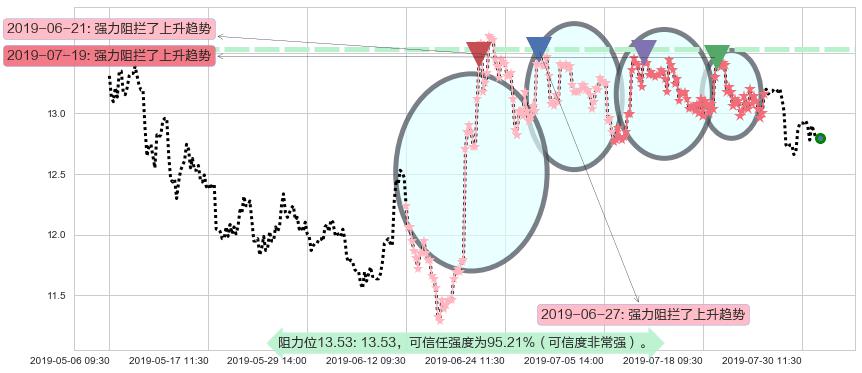 华泰证券阻力支撑位图-阿布量化