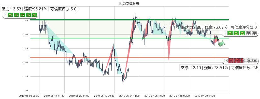 华泰证券(hk06886)阻力支撑位图-阿布量化