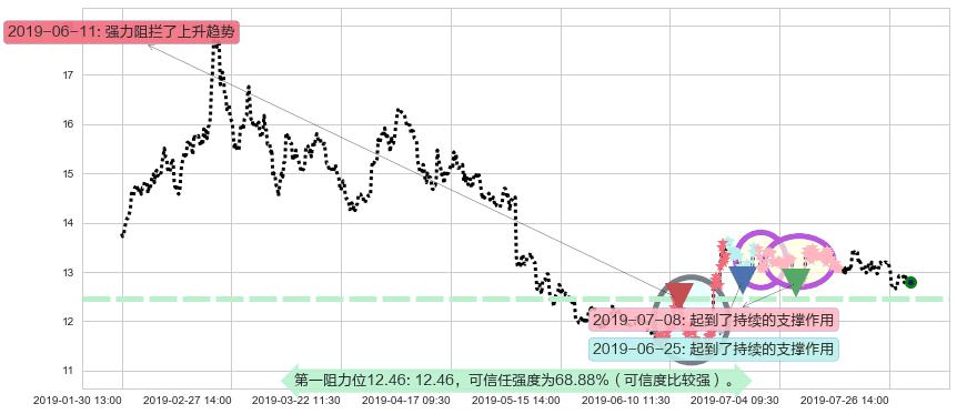 华泰证券阻力支撑位图-阿布量化