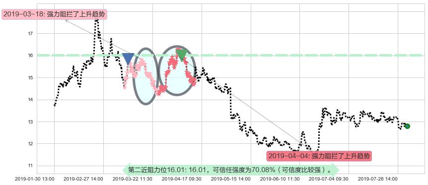 华泰证券阻力支撑位图-阿布量化