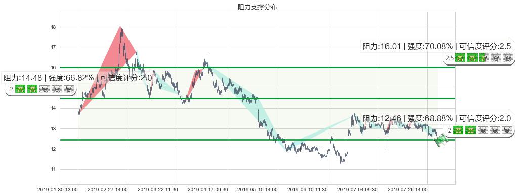 华泰证券(hk06886)阻力支撑位图-阿布量化