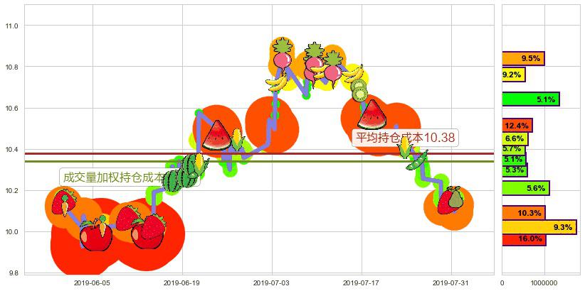 DYNAM JAPAN HOLDINGS(hk06889)持仓成本图-阿布量化