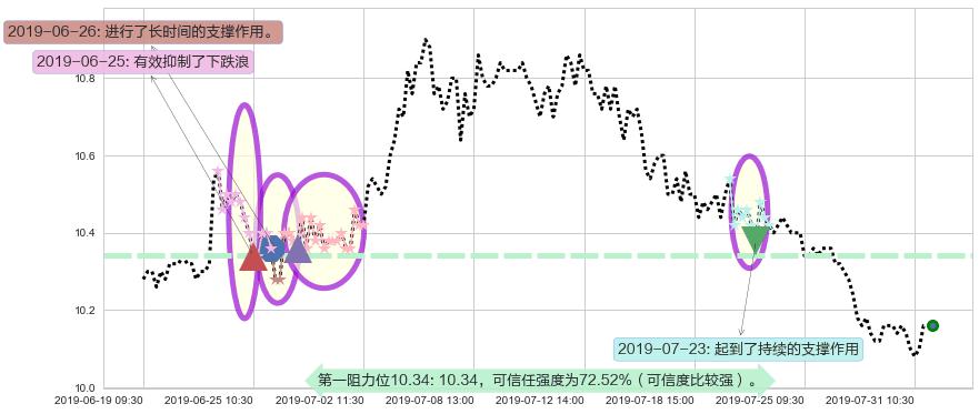 DYNAM JAPAN HOLDINGS阻力支撑位图-阿布量化