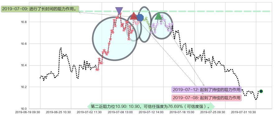 DYNAM JAPAN HOLDINGS阻力支撑位图-阿布量化