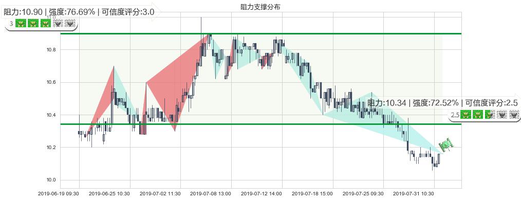 DYNAM JAPAN HOLDINGS(hk06889)阻力支撑位图-阿布量化