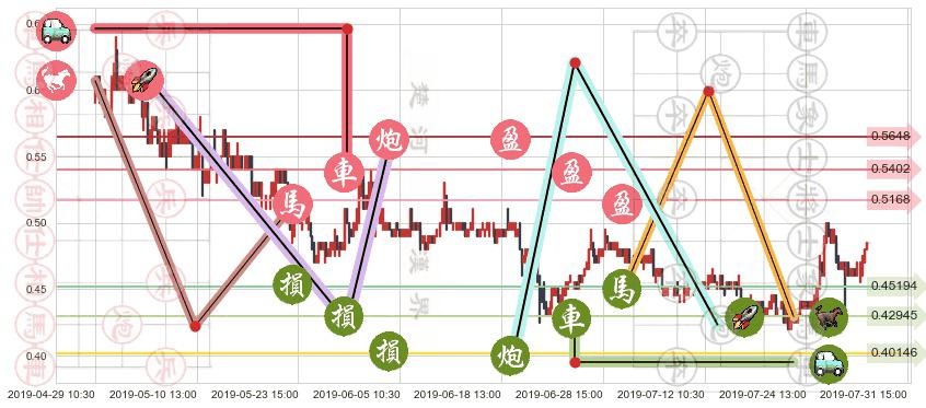 中国有赞(hk08083)止盈止损位分析