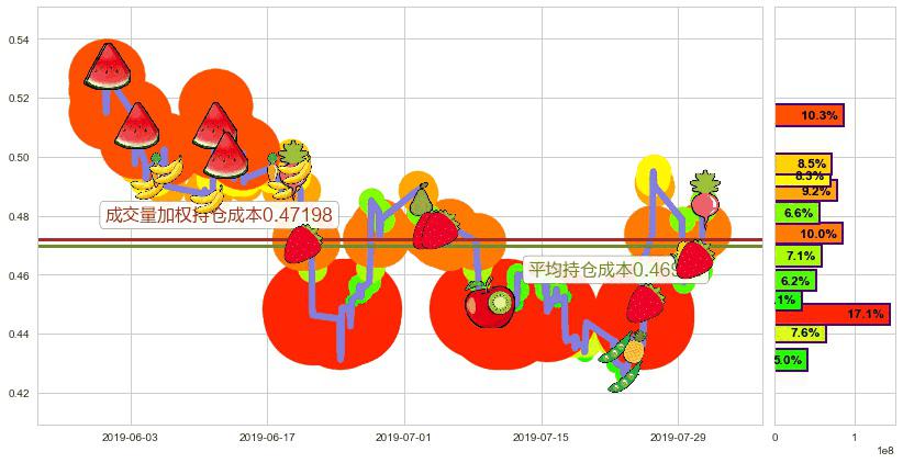 中国有赞(hk08083)持仓成本图-阿布量化