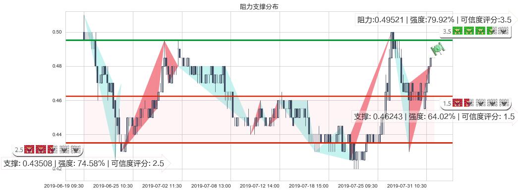 中国有赞(hk08083)阻力支撑位图-阿布量化