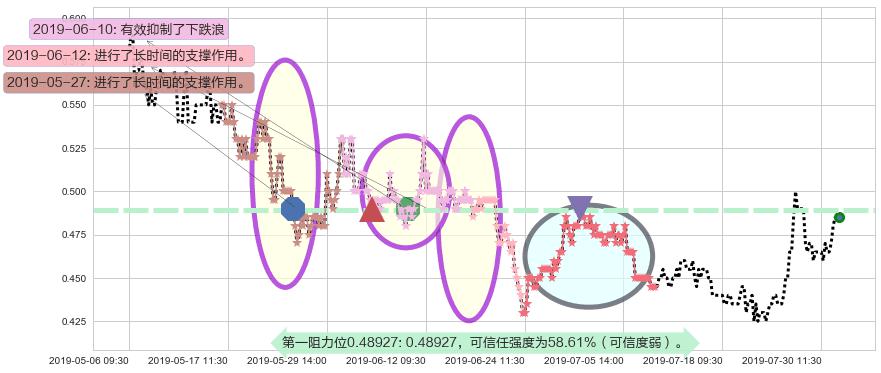 中国有赞阻力支撑位图-阿布量化