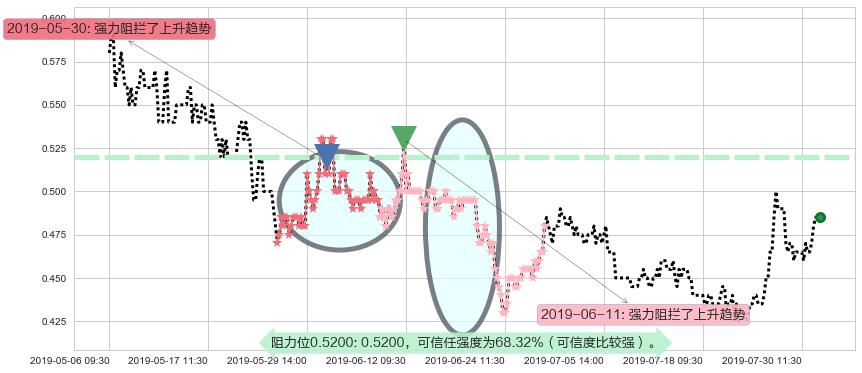 中国有赞阻力支撑位图-阿布量化