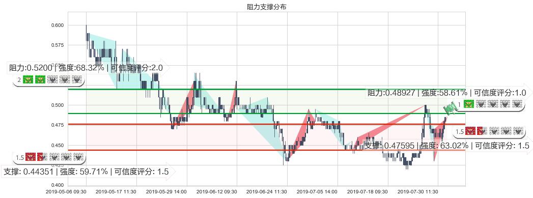 中国有赞(hk08083)阻力支撑位图-阿布量化