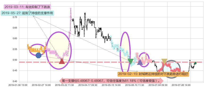中国有赞阻力支撑位图-阿布量化