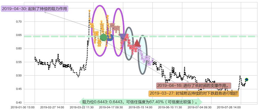 中国有赞阻力支撑位图-阿布量化