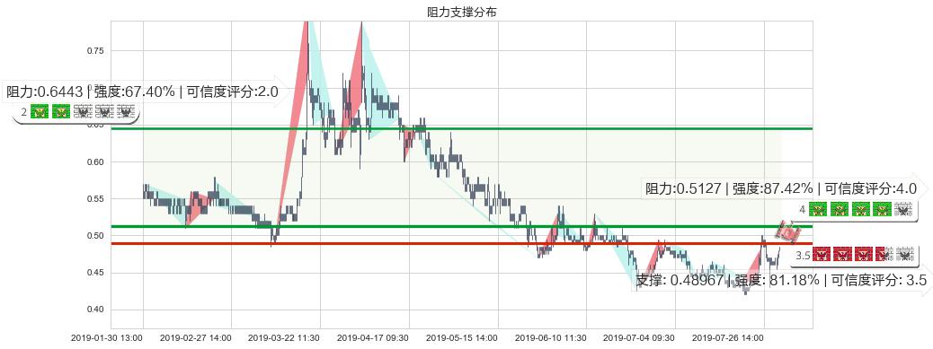 中国有赞(hk08083)阻力支撑位图-阿布量化