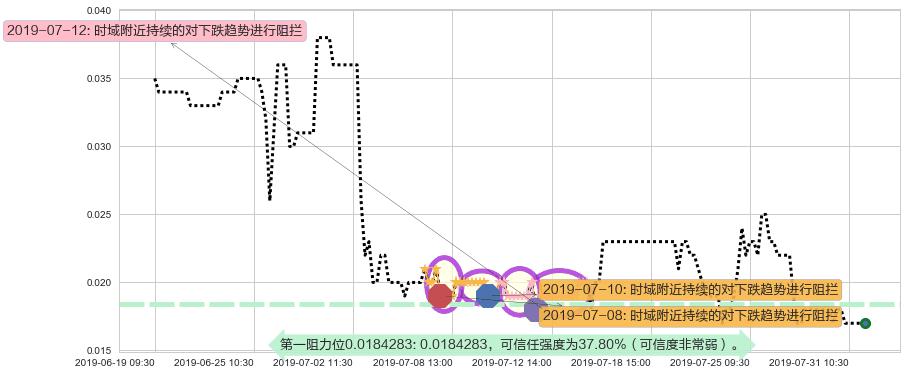 华亿金控阻力支撑位图-阿布量化