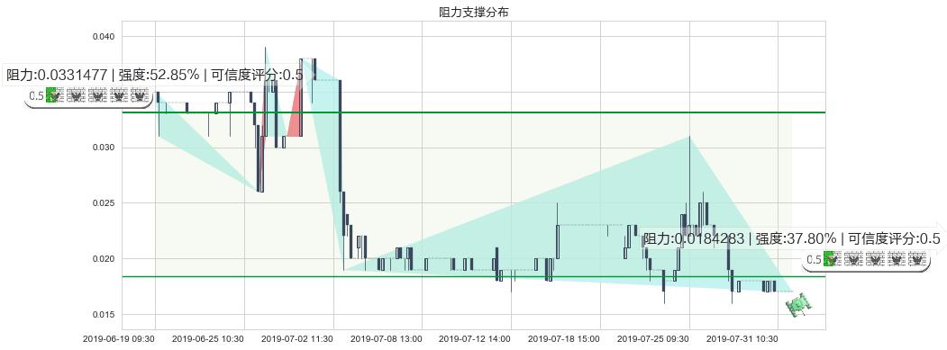 华亿金控(hk08123)阻力支撑位图-阿布量化