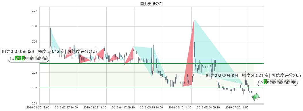 华亿金控(hk08123)阻力支撑位图-阿布量化