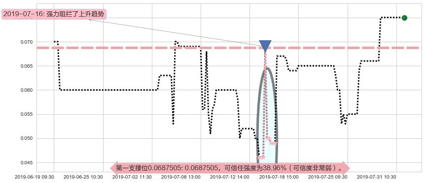 富誉控股阻力支撑位图-阿布量化