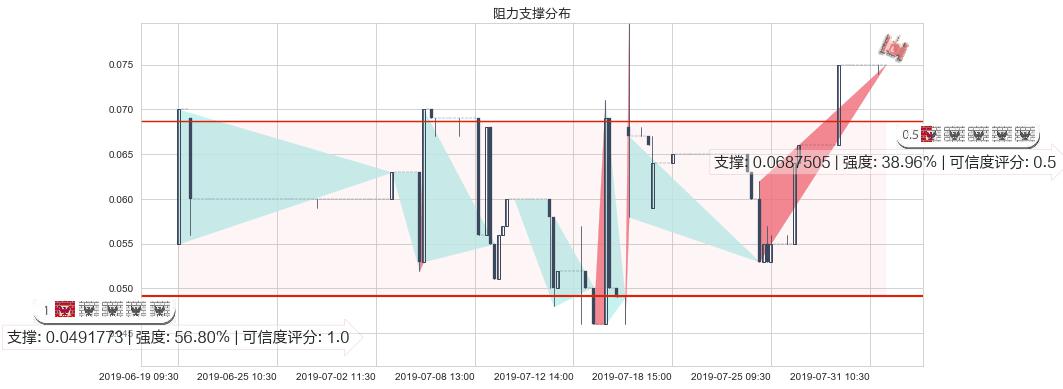 富誉控股(hk08269)阻力支撑位图-阿布量化