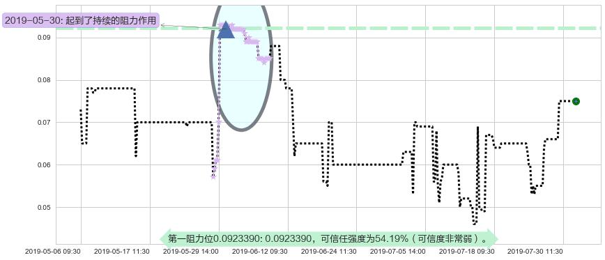 富誉控股阻力支撑位图-阿布量化