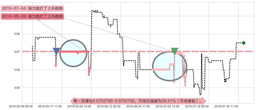 富誉控股阻力支撑位图-阿布量化