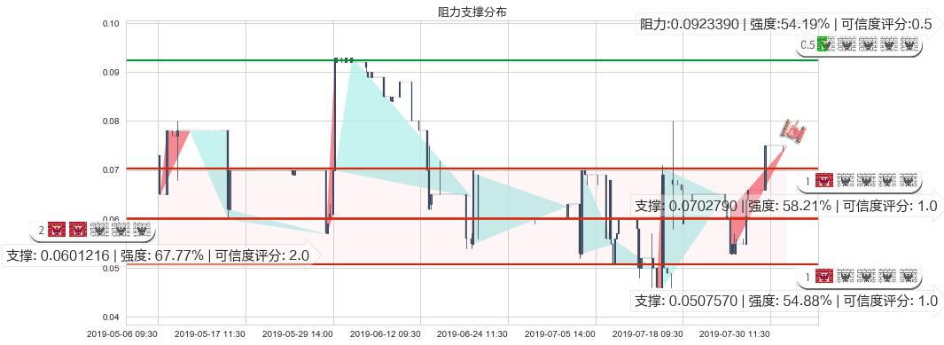 富誉控股(hk08269)阻力支撑位图-阿布量化