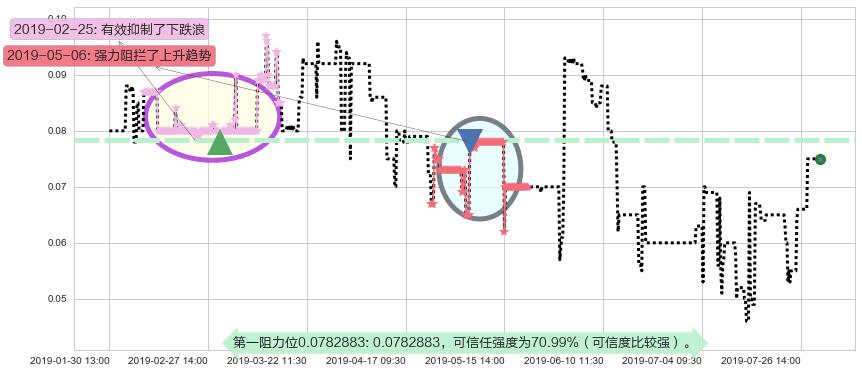 富誉控股阻力支撑位图-阿布量化