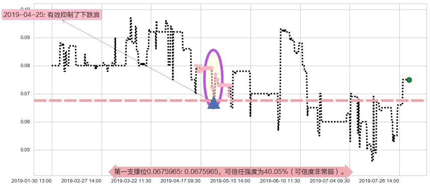 富誉控股阻力支撑位图-阿布量化