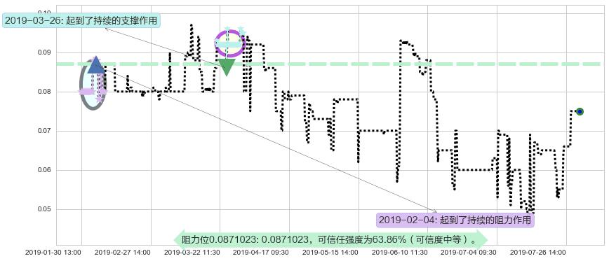 富誉控股阻力支撑位图-阿布量化
