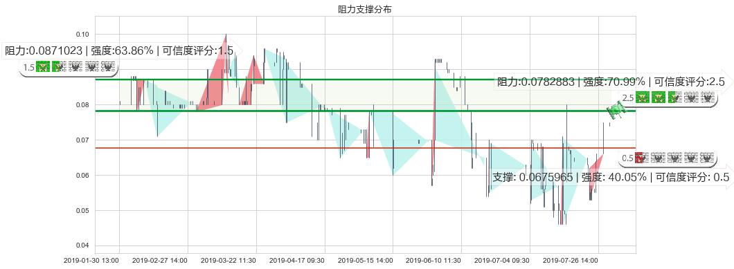 富誉控股(hk08269)阻力支撑位图-阿布量化