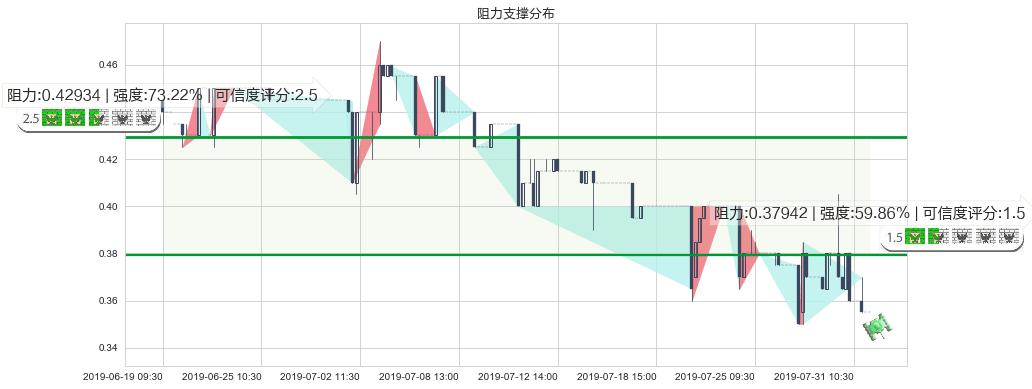 中国支付通(hk08325)阻力支撑位图-阿布量化