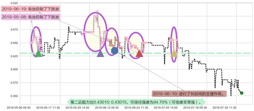 中国支付通阻力支撑位图-阿布量化