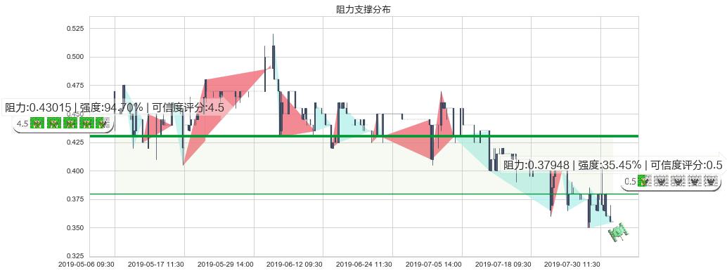 中国支付通(hk08325)阻力支撑位图-阿布量化