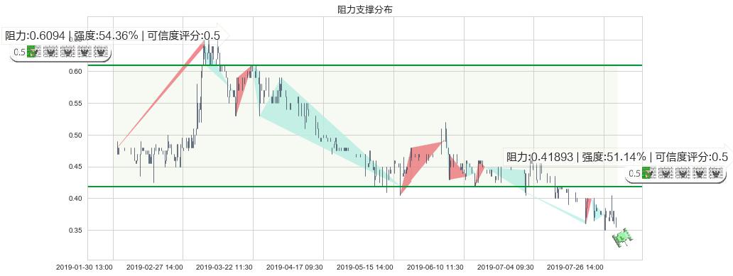 中国支付通(hk08325)阻力支撑位图-阿布量化