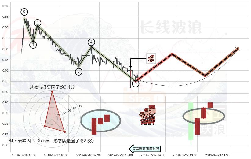 红三兵+上涨身怀六甲+旭日东升 ➕ 调整浪ABC