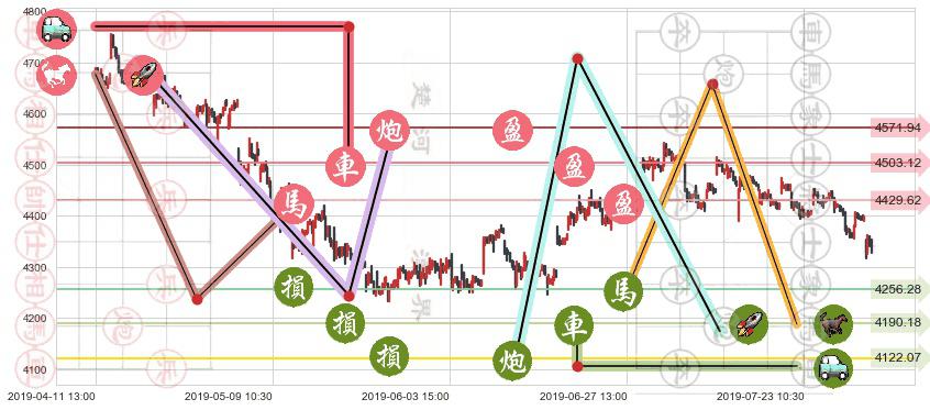 红筹指数(hkHSCCI)止盈止损位分析