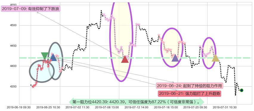 红筹指数阻力支撑位图-阿布量化