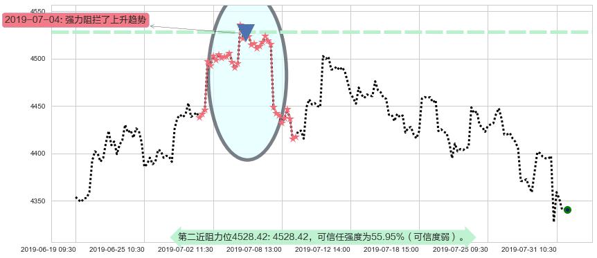 红筹指数阻力支撑位图-阿布量化