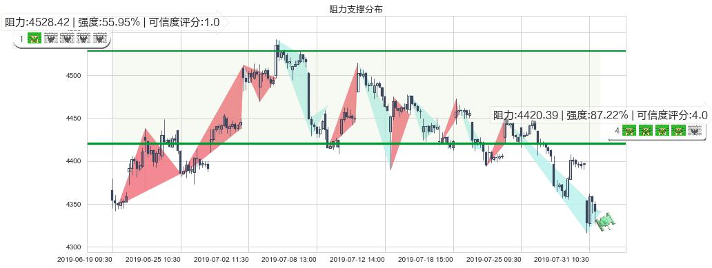 红筹指数(hkHSCCI)阻力支撑位图-阿布量化