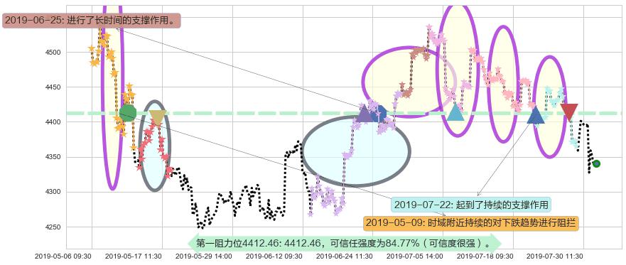 红筹指数阻力支撑位图-阿布量化