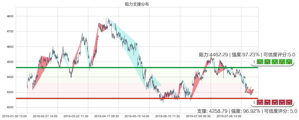 红筹指数(hkHSCCI)阻力支撑位图-阿布量化