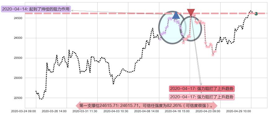 恒生指数阻力支撑位图-阿布量化