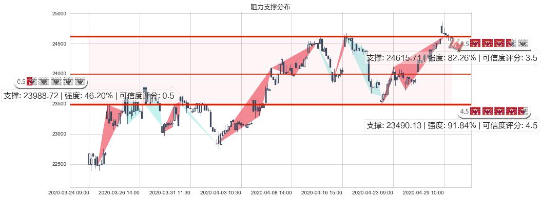 恒生指数(hkHSI)阻力支撑位图-阿布量化
